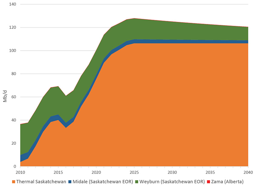 Figure 2.3 Thermal and EOR Oil Projects