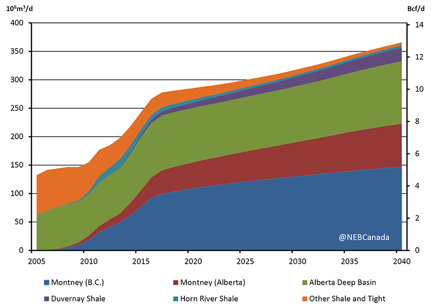 Figure 3.14 - Tight and Shale Natural Gas Production by Play, Reference Case