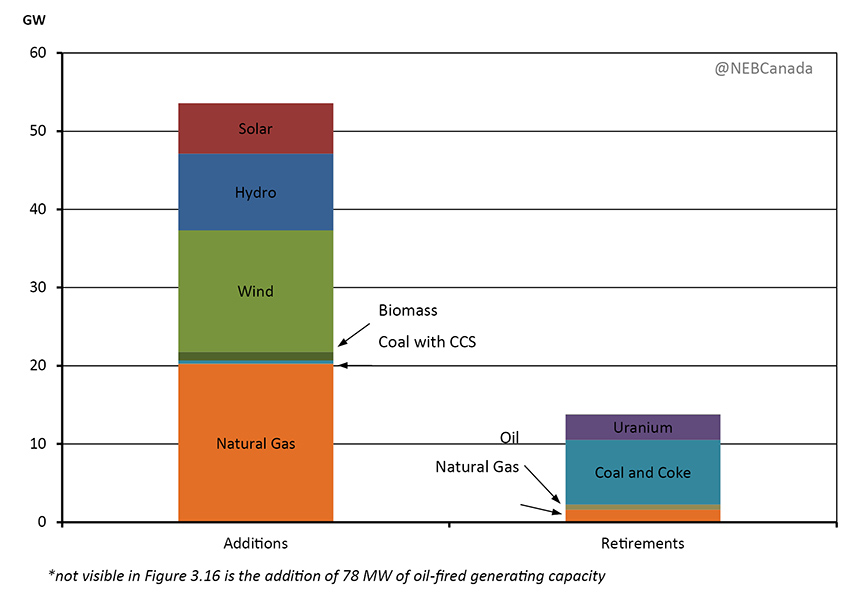 Capacity Additions and Retirements by 2040, Reference Case