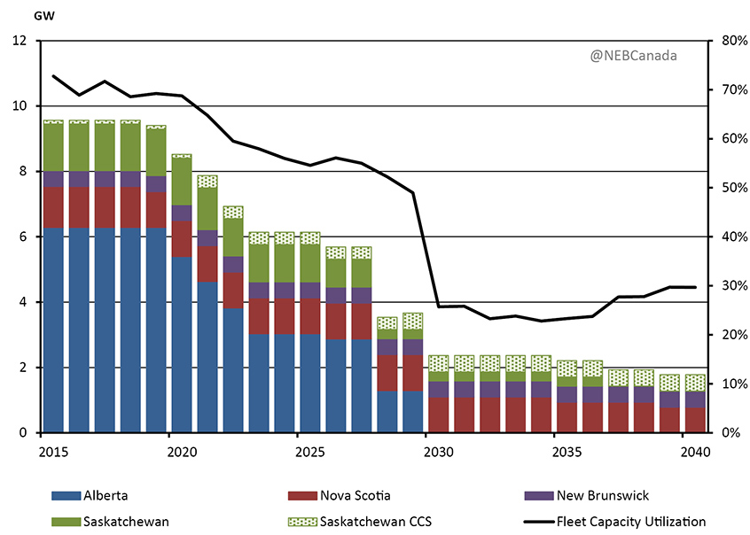 Figure 3.18 - Coal-fired Generating Capacity by Province, Reference Case