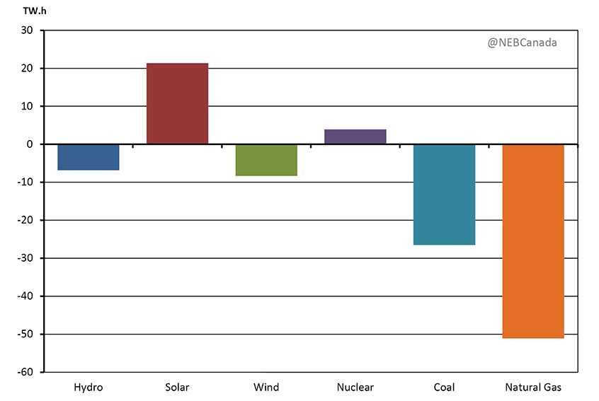 Figure 3.20 - Cumulative Generation from 2022 to 2040 by Fuel, HCP Case Compared to the Reference Case