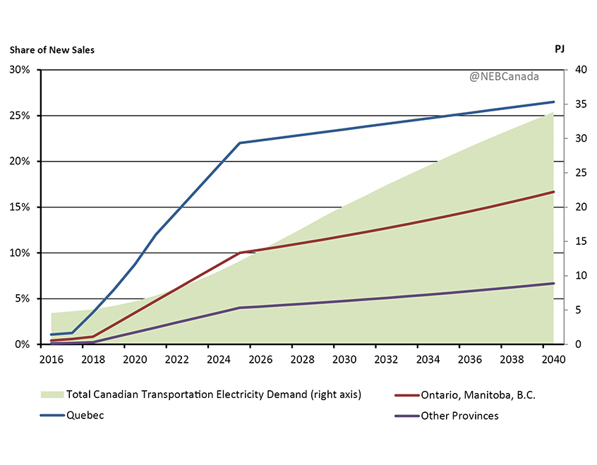 Figure 3.3 - EV Share of New Passenger Vehicle Purchases and Transportation Electricity Demand, Reference Case 