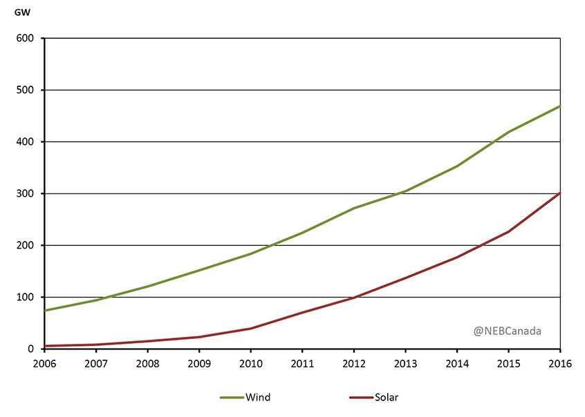 Figure 4.1 - Cumulative Global Installed Solar Photovoltaic and Wind Generation Capacity