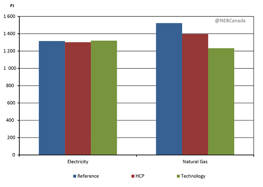 Figure 4.10 - Residential and Commercial Electricity and Natural Gas Demands in 2040, All Cases