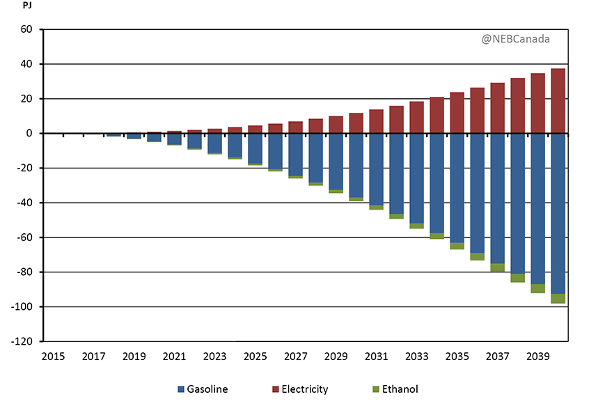 Figure 4.11 - Difference in Electricity, Gasoline and Ethanol Use between the Technology and HCP Cases