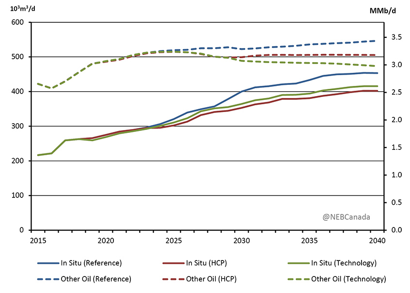 Figure 4.12 - In Situ and Other Crude Oil and Equivalent Production, All Cases