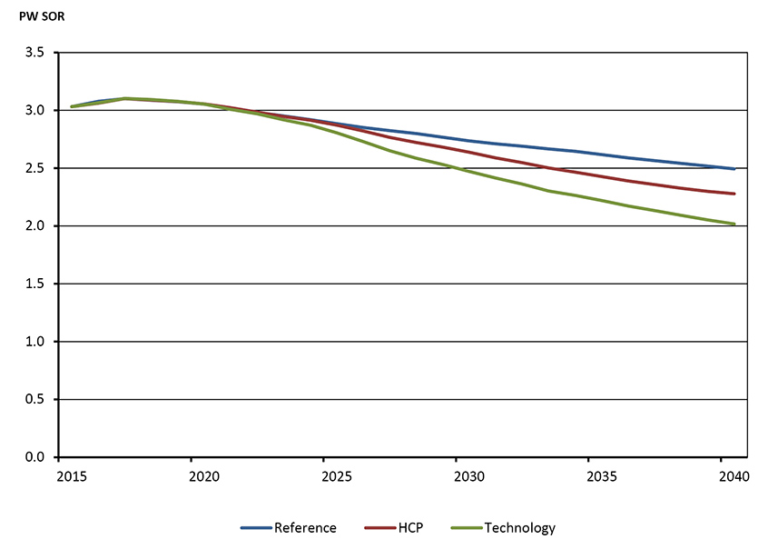 Figure 4.13 - Annual Average Production-Weighted Improvements in the Steam Oil Ratio of Thermal Oil Sands Production, All Cases