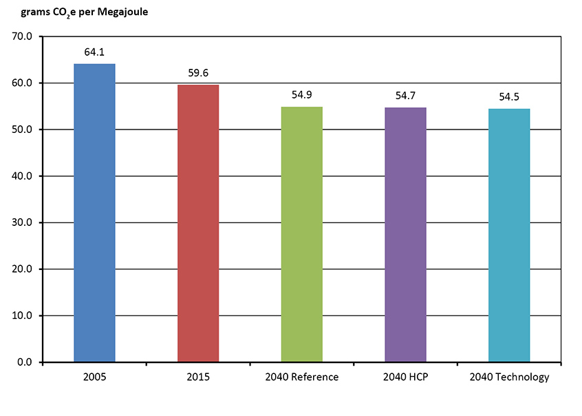 Figure 4.18 - Estimated Weighted-Average GHG Emission Intensity of Fossil Fuel Consumption, Reference, HCP and Technology Cases