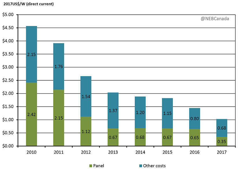 Figure 4.2 - U.S. Solar Photovoltaic Utility-Scale Solar System Cost Benchmark