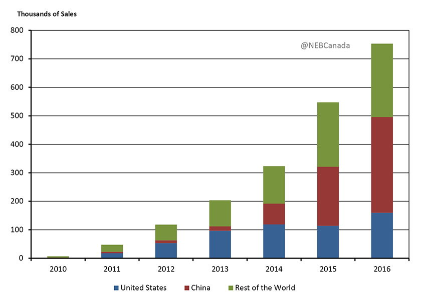 Figure 4.5 - Annual EV Sales, Pure and Plug-in Hybrid EVs