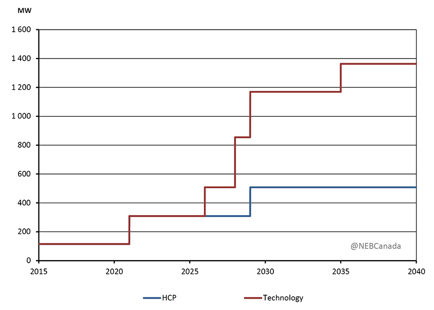 Figure 4.8 - Installed Coal-Fired Generation Capacity with CCS, HCP and Technology Cases