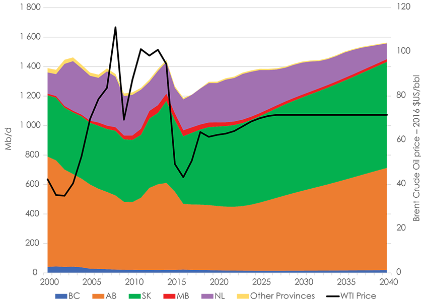 Figure 2.1 Reference Case Non-Oil Sands Production and Price