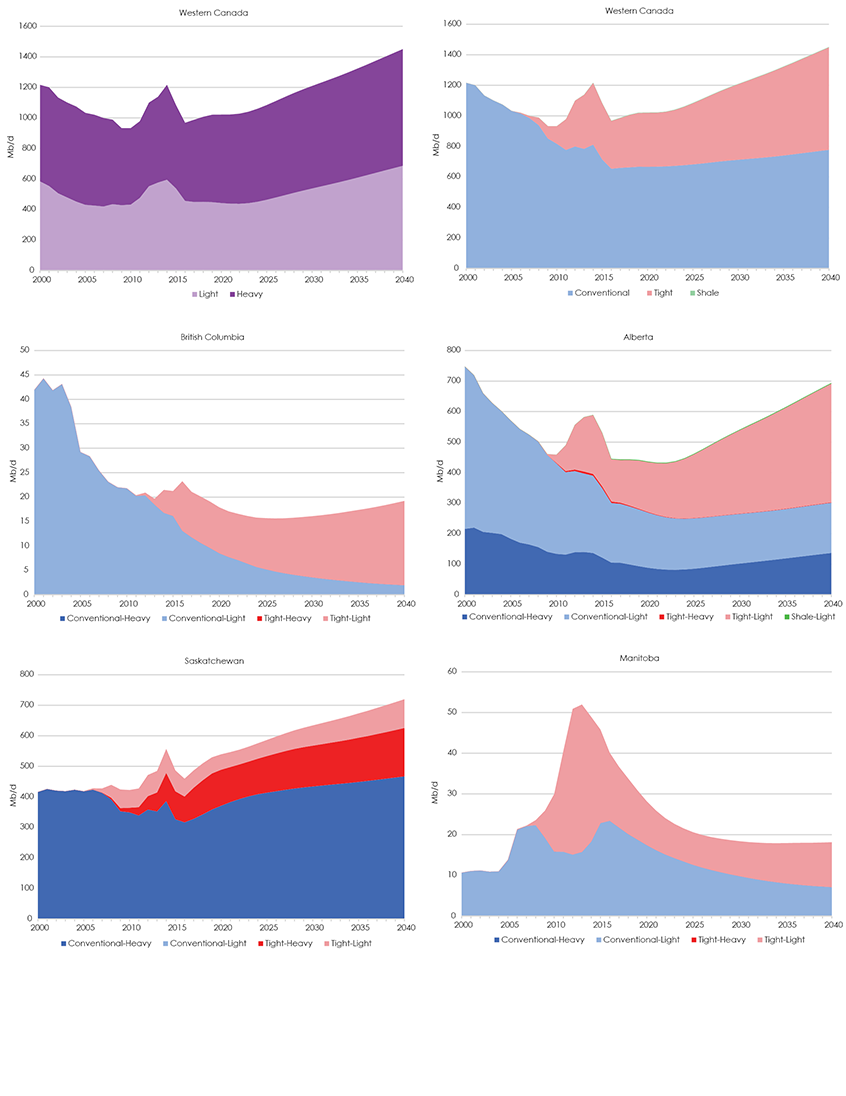 Figure 2.2 Reference Case Production by Class, Type, and Province - Western Canada, British Columbia, Alberta, Saskatchewan, and Manitoba