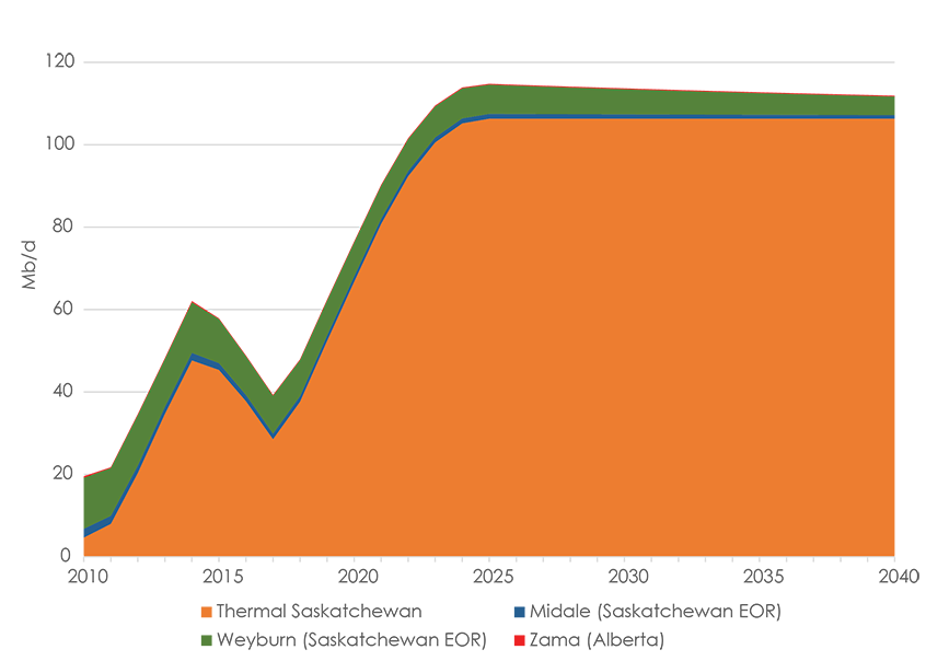 Figure 2.3 Thermal and EOR Oil Projects