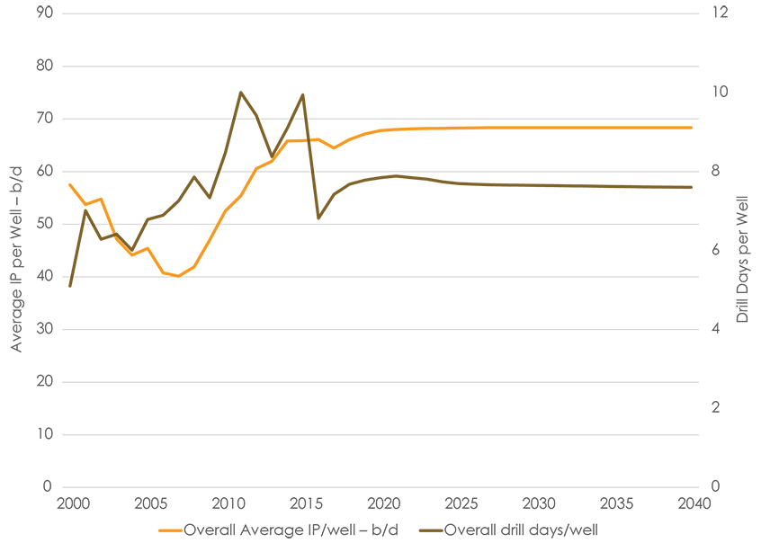 Figure 2.4 Western Canada Average Well IP and Drill Days per Well by Year