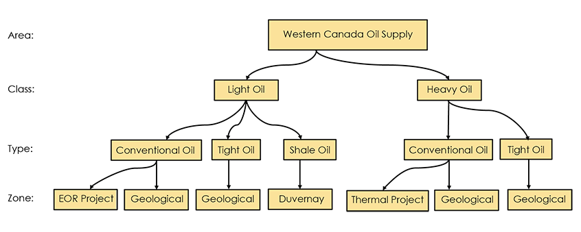 Figure A1.2 Western Canada Oil Supply Categories for Oil Production Projection