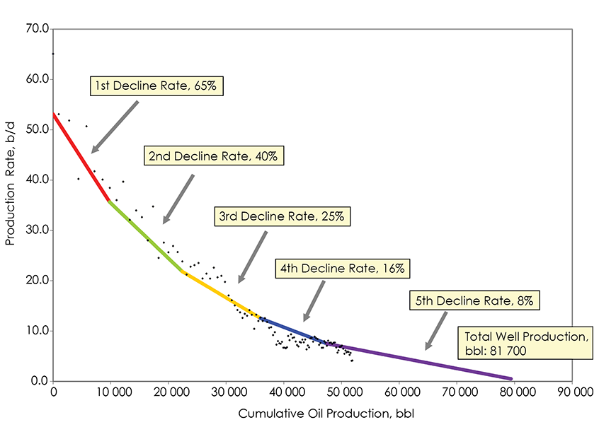 Figure A1.4 Example of an Average Well Production Decline Analysis Plot