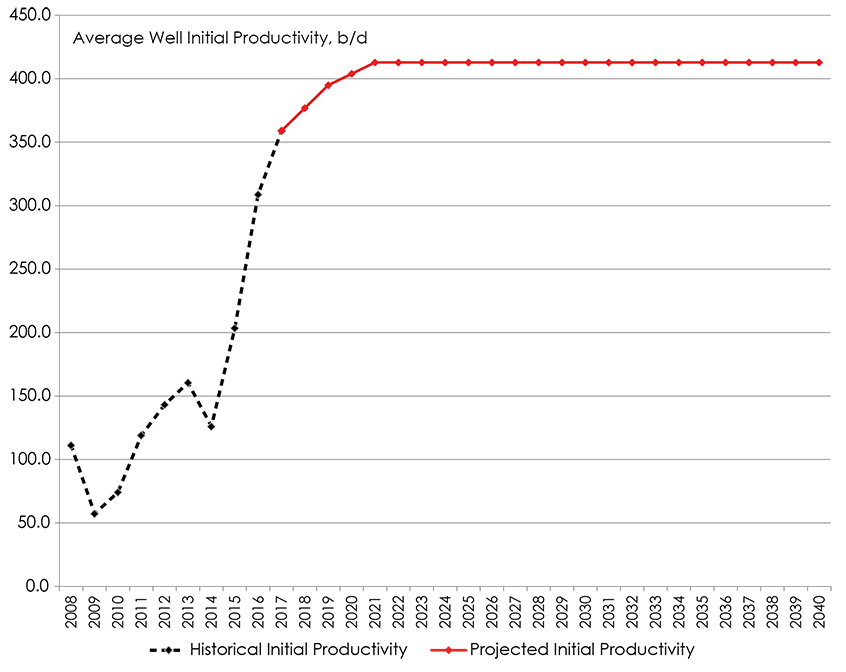 Figure A1.6 – Example of Initial Productivity of Average Well by Year - Peace River Light Tight Colorado-Mannville-Jurassic-Triassic Grouping