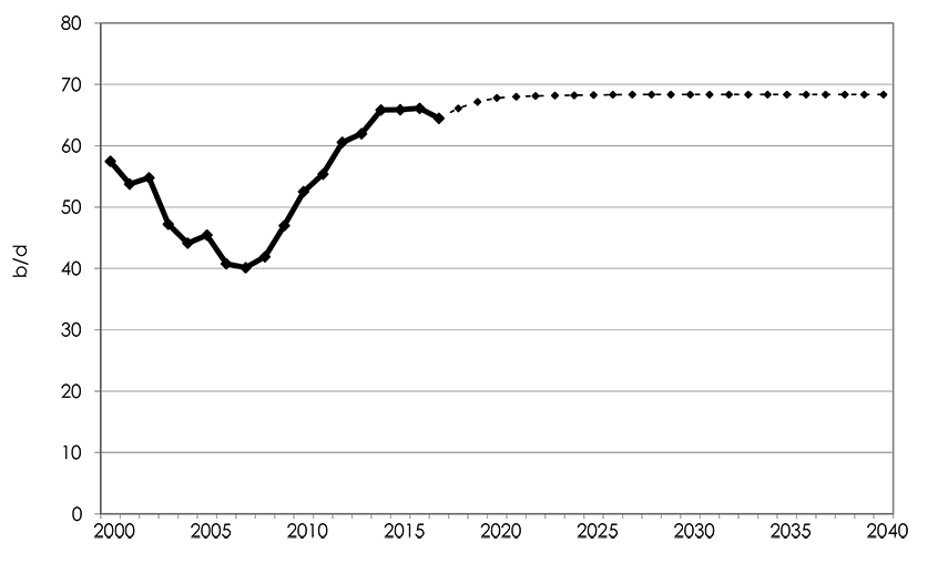 Figure A2.1 Average Initial Productivity of all WCSB Oil Wells by Well Year