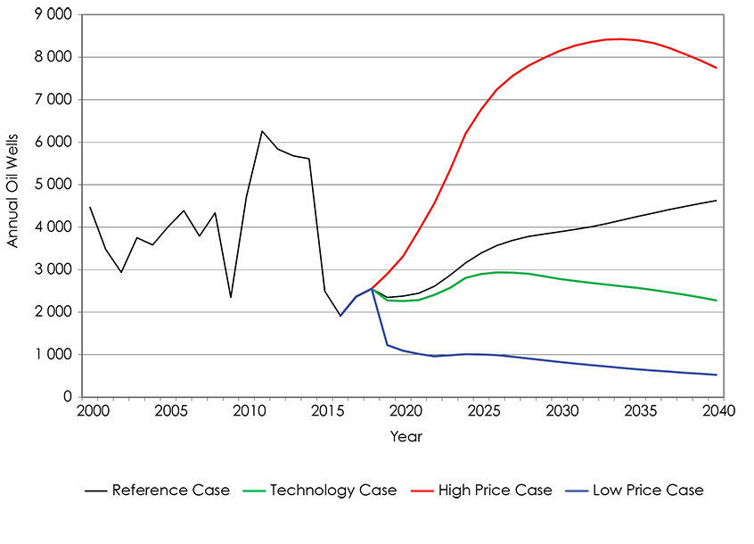 Figure A2.2 Oil Wells by Case