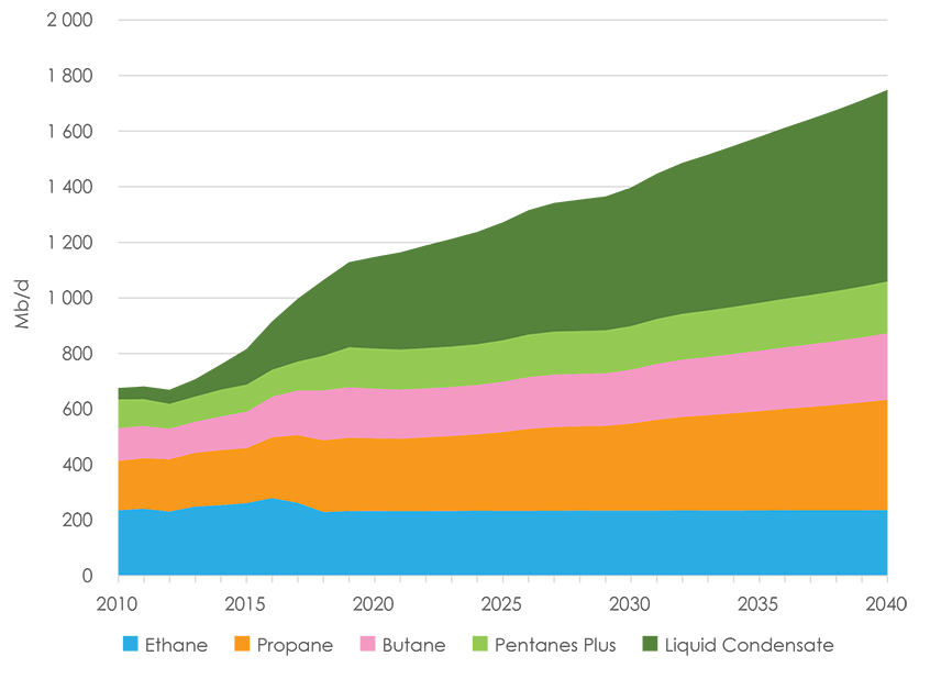 Figure 2.1 Total NGL Production