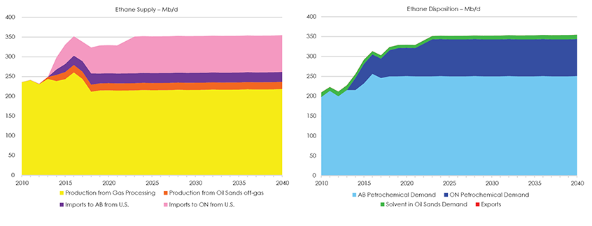 Figure 2.2.2 Ethane Supply and Disposition