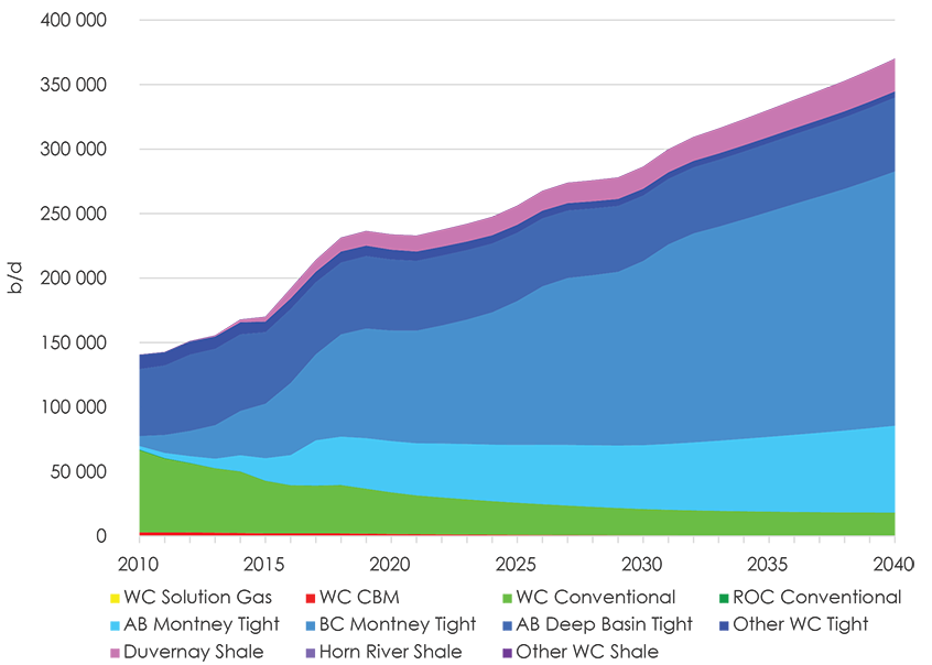 Figure 2.3.1 Propane Production by Type of Natural Gas Source