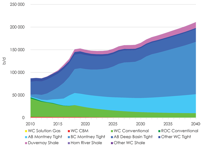 Figure 2.4.1 Butane Production by Type of Natural Gas Source