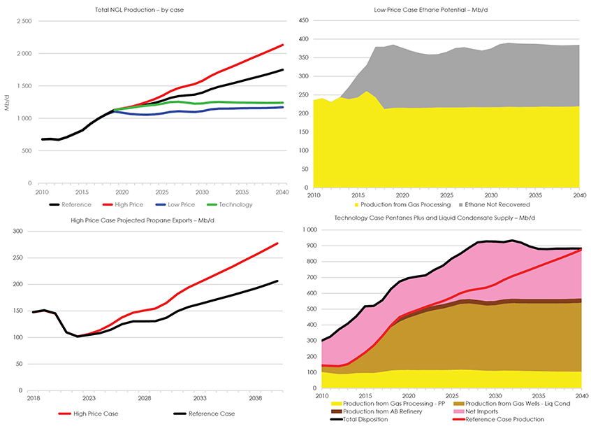 Figure 3.1 NGL Projections by Case