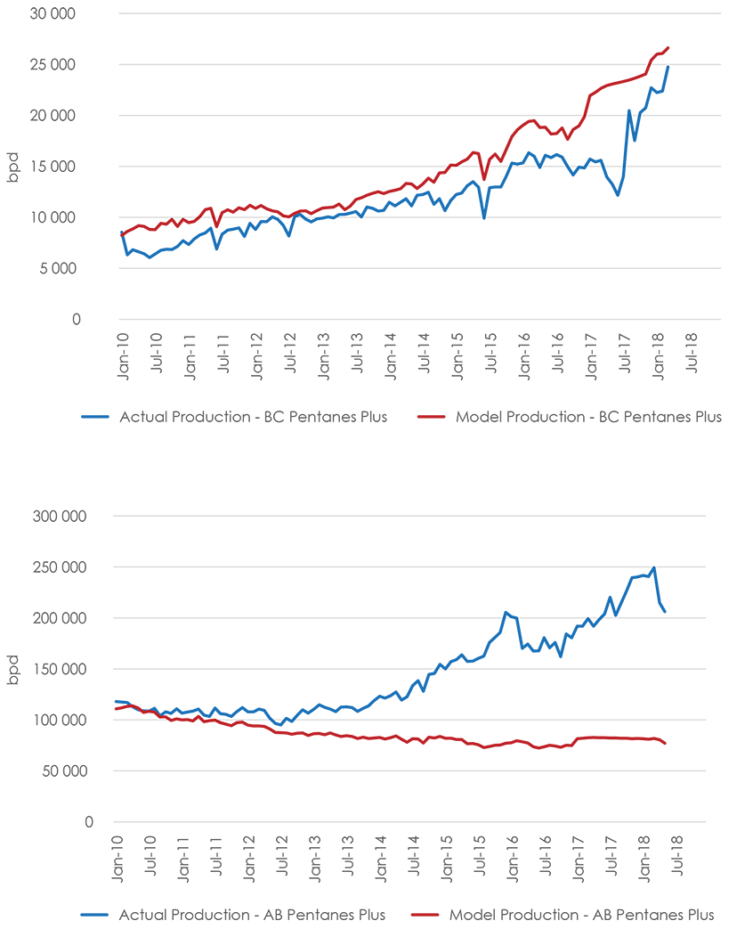 Figure A1.13 B.C. and Alberta Pentanes Plus Production