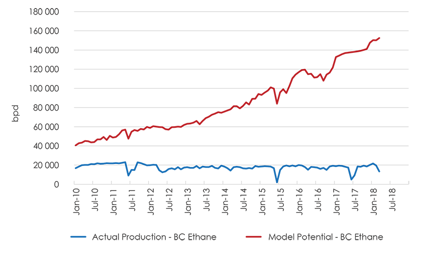 Figure A1.4 B.C. Ethane Potential