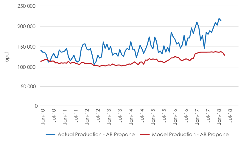 Figure A1.8 Alberta Propane Production