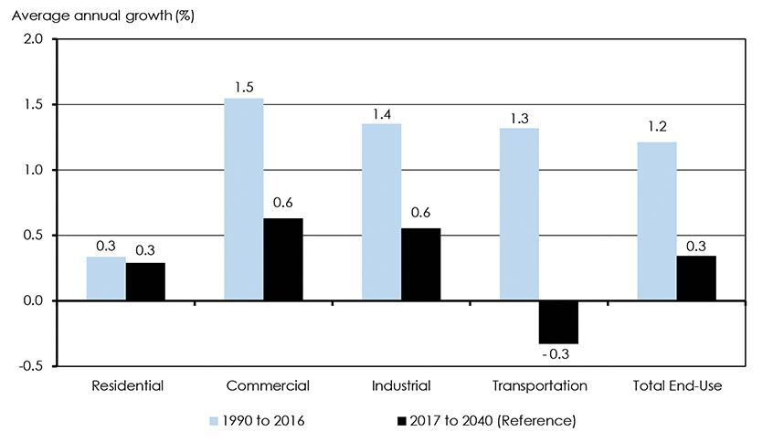 Figure 3.1: Historical and Projected Average Annual Growth in End-Use Energy Demand by Sector, Reference Case