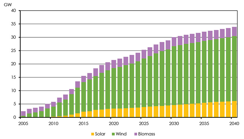 Figure 3.22: Non-Hydro Renewable Capacity, Reference Case