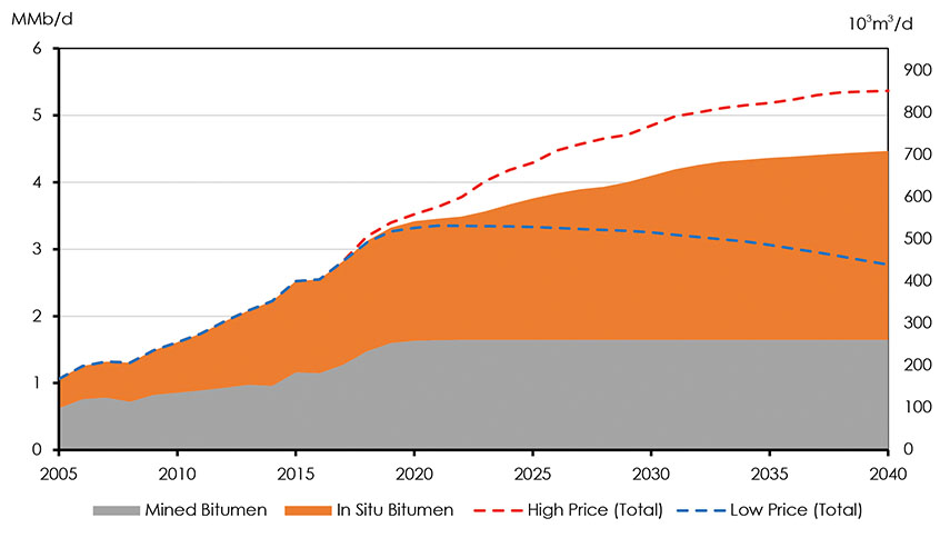 Figure 3.9: Oil Sands Production, Reference, High Price and Low Price Cases