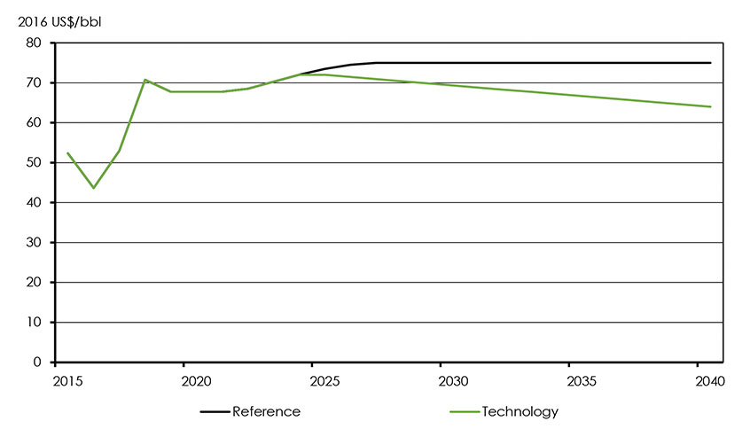 Figure 4.5: Brent Price Assumptions, Reference and Technology Cases