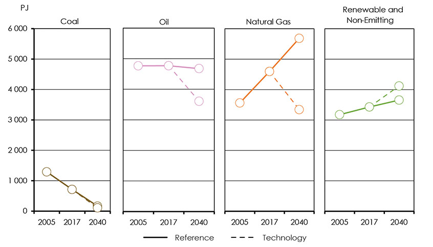 Figure ES.2: Total Canadian Energy Use by Fuel Type, 2017 to 2040, Reference Case