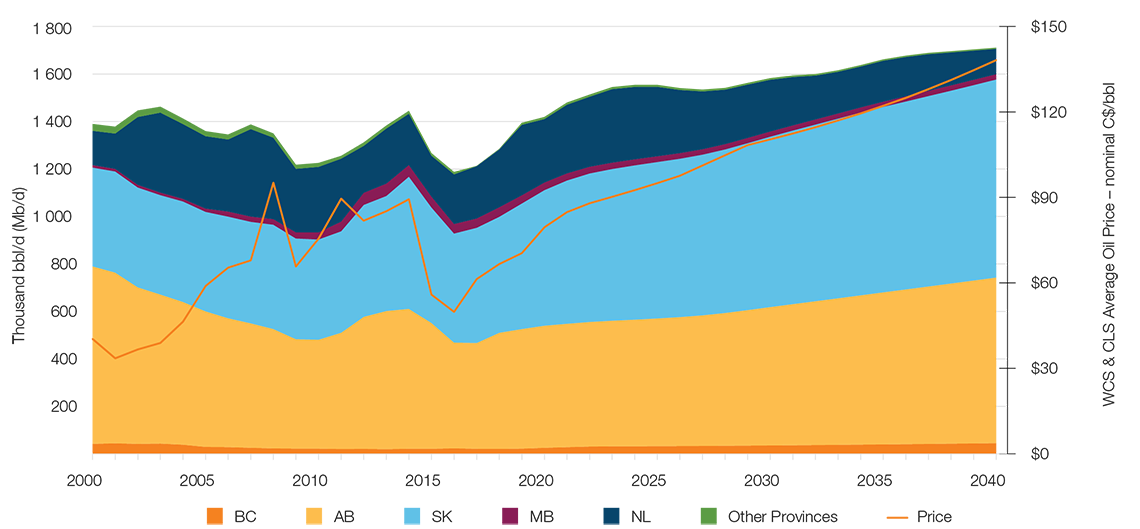 Conventional, Tight, and Shale Oil Production Projection – Canada