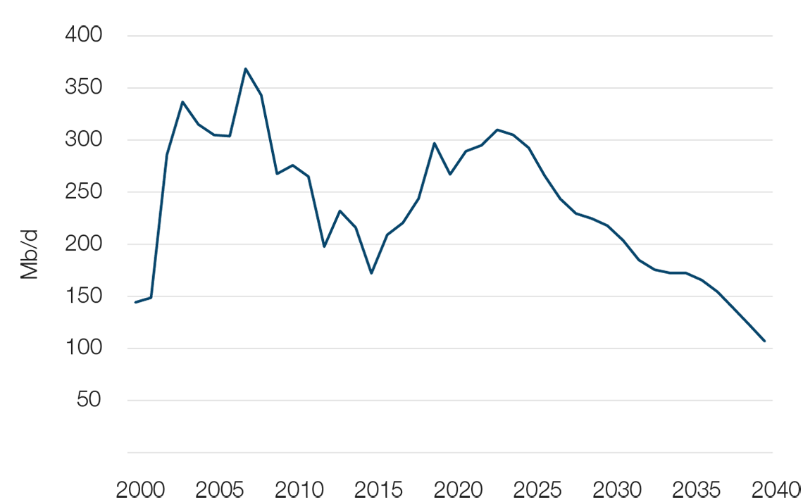 Newfoundland Offshore Oil Production