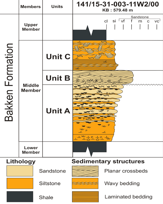 Figure 2: Stratigraphic chart showing the type-section geological
makeup of the Bakken Formation in Saskatchewan