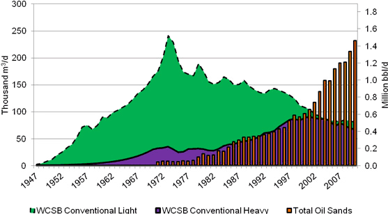 Figure 2 - History of Oil and Bitumen Production from Western Canada