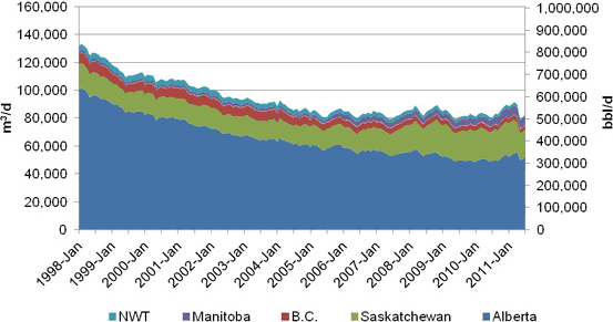 Figure 3 - Light crude oil production by province in Western Canada