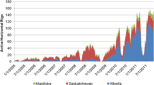 Figure 4 - Rig Activity in WCSB tight oil plays