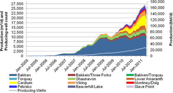 Figure 5 - Canadian tight oil production by play