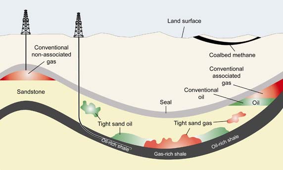 Figure 7 - Conventional, tight, and shale gas and oil