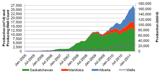 Figure A.6. Canadian Tight Oil Production by Province