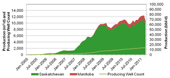 Figure A.12. Bakken, Three Forks, and Torquay Tight Oil Production by Province