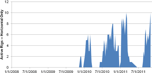 Figure A.23. Lower Amaranth (Spearfish) Oil Drilling Activity