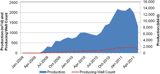 Figure A.24. Lower Amaranth Tight Oil Production