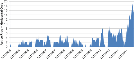 Figure A.26. Montney/Doig Oil Drilling Activity